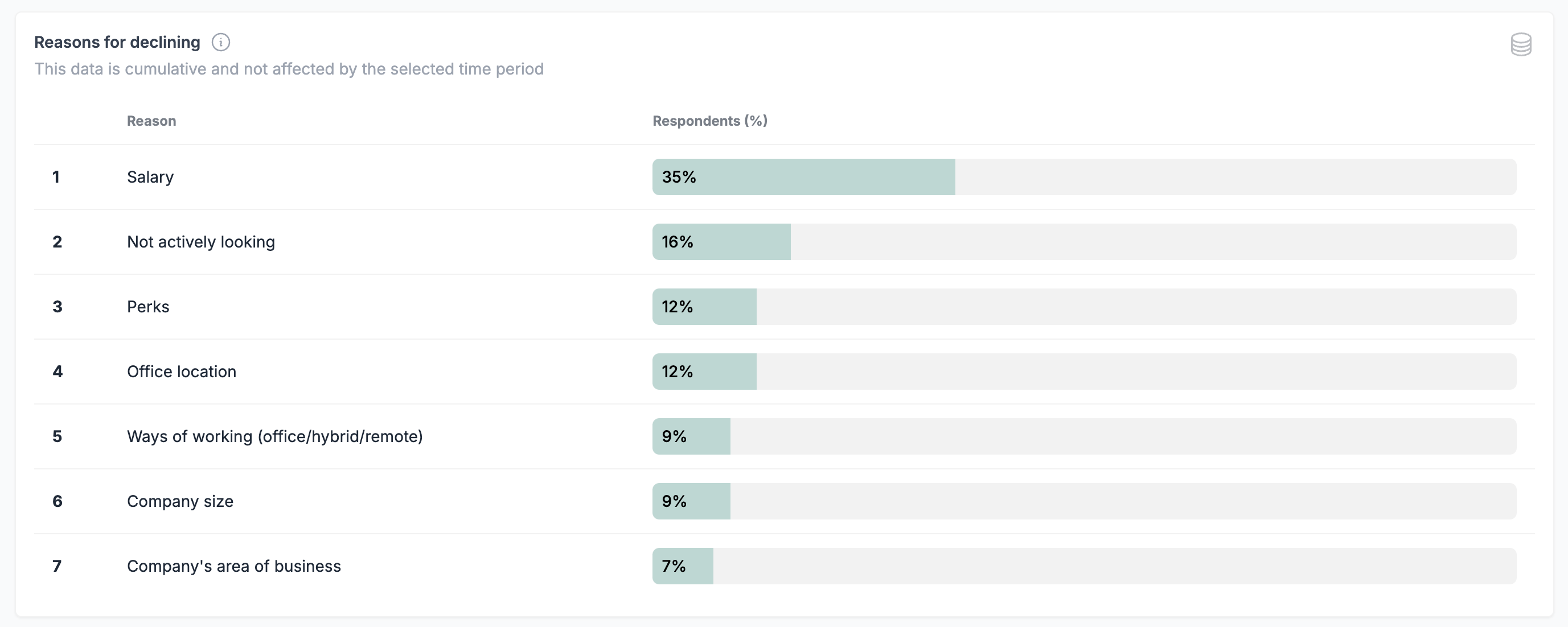 Reasons for declining